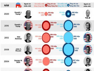 Các đời tổng thống Mỹ chi bao nhiêu cho chiến dịch tranh cử?