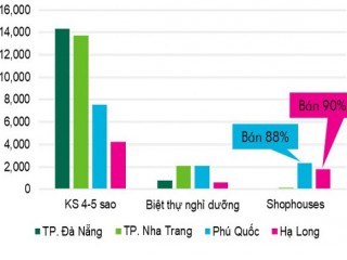 Khoảng 90% biệt thự, nhà phố ven biển ở Phú Quốc và Hạ Long đã được bán, thị trường đang hướng về vùng đất mới