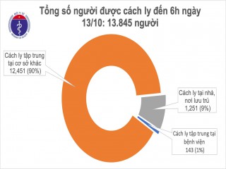 Sáng 13/10, 41 ngày trôi qua không ca mắc mới, Việt Nam đã chữa khỏi 1.025 bệnh nhân COVID-19