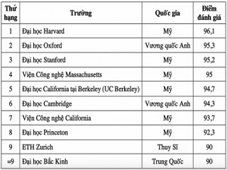 10 đại học đào tạo ngành kỹ thuật tốt nhất thế giới năm 2021