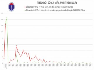 Sáng 24/9, Việt Nam không ghi nhận ca mắc mới COVID-19