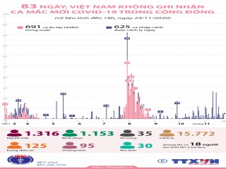 83 ngày, Việt Nam không ghi nhận ca mắc COVID-19 trong cộng đồng