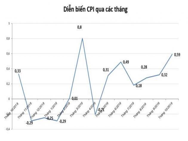 Giá lương thực, thực phẩm kéo CPI tháng 10 tăng 0,59%