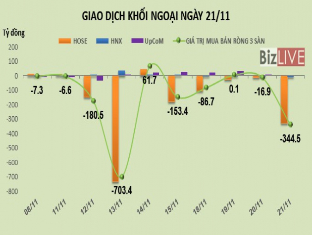 Phiên 21/11: Thỏa thuận gần 10 triệu cổ phiếu KDH, khối ngoại rút ròng thêm 344 tỷ đồng