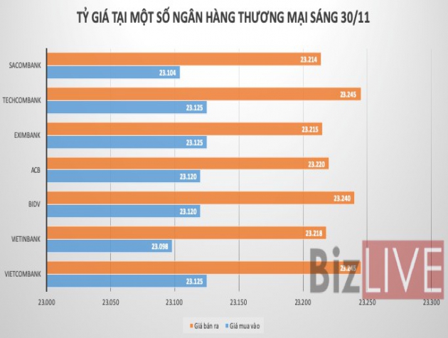 Ngân hàng đột ngột giảm mạnh giá USD